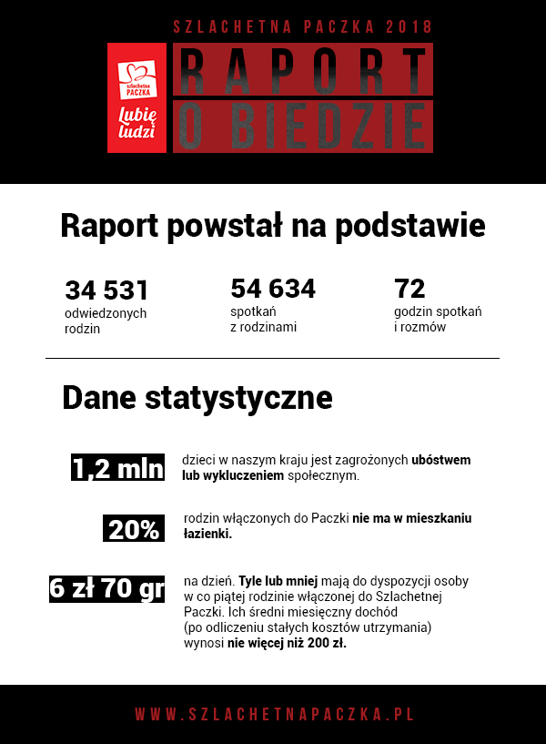 Raport o biedzie infografika statystyki