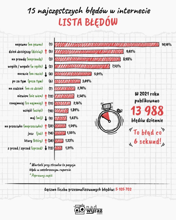 Wykres 15 najczęstszych błędów językowych