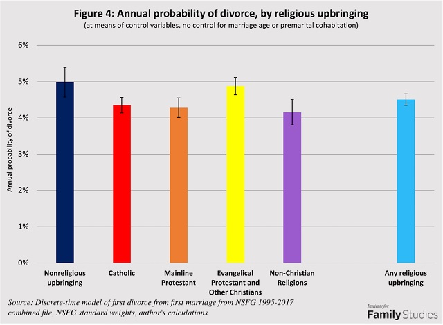 Religijność a ryzyko rozwodu w USA