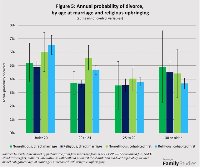 Konkubinat a ryzyko rozwodu w USA