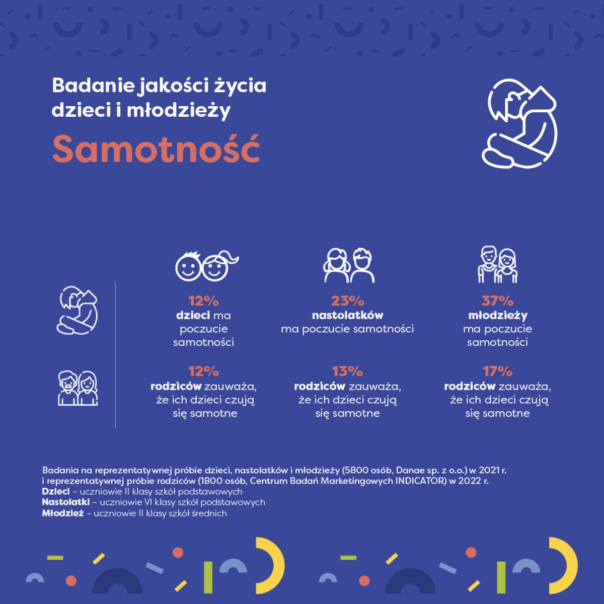wyniki badania dotyczącego poczucia samotności wśród polskich dzieci