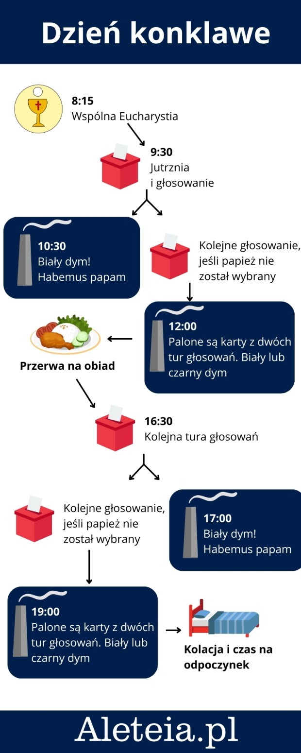 Dzień konklawe
